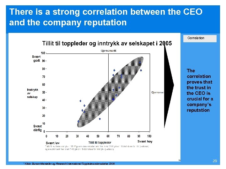 There is a strong correlation between the CEO and the company reputation Correlation The
