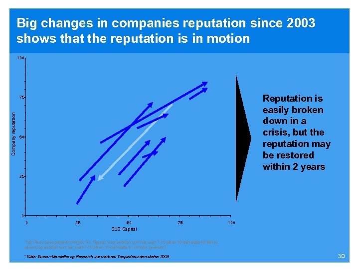 Big changes in companies reputation since 2003 shows that the reputation is in motion