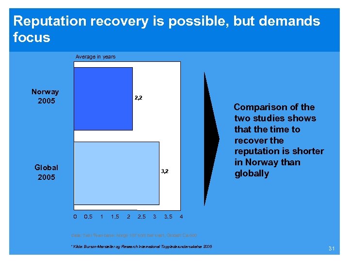 Reputation recovery is possible, but demands focus Average in years Norway 2005 2, 2