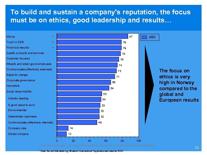 To build and sustain a company's reputation, the focus must be on ethics, good