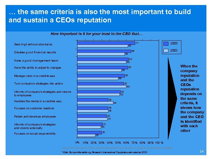 … the same criteria is also the most important to build and sustain a