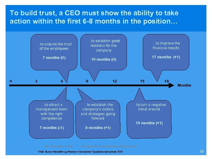 To build trust, a CEO must show the ability to take action within the