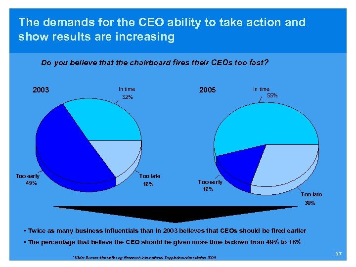 The demands for the CEO ability to take action and show results are increasing