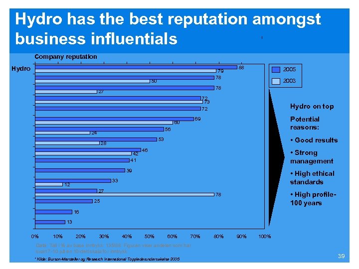 Hydro has the best reputation amongst business influentials Company reputation Hydro 79 78 50