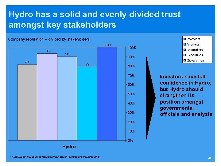 Hydro has a solid and evenly divided trust amongst key stakeholders Company reputation –