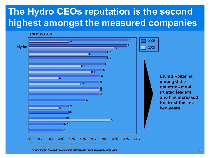 The Hydro CEOs reputation is the second highest amongst the measured companies Trust in
