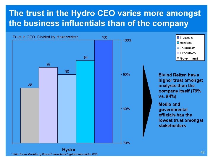 The trust in the Hydro CEO varies more amongst the business influentials than of