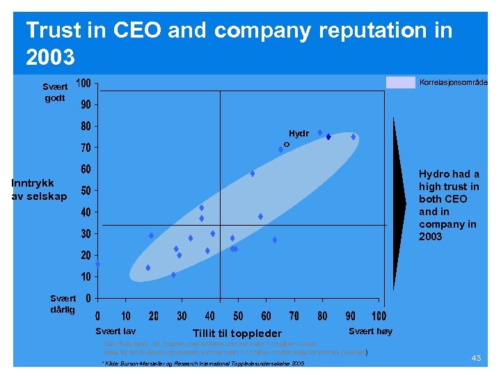 Trust in CEO and company reputation in 2003 Korrelasjonsområde Svært godt Hydr o Hydro