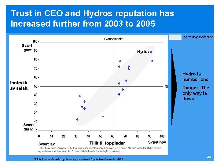 Trust in CEO and Hydros reputation has increased further from 2003 to 2005 Korrelasjonsområde