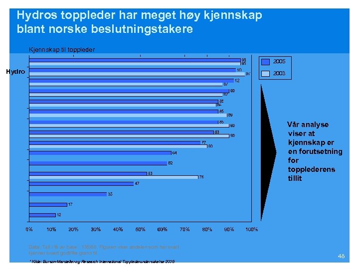 Hydros toppleder har meget høy kjennskap blant norske beslutningstakere Kjennskap til toppleder 2005 Hydro