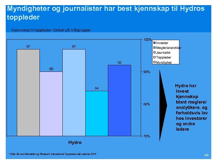Myndigheter og journalister har best kjennskap til Hydros toppleder Kjennskap til toppleder- fordelt på
