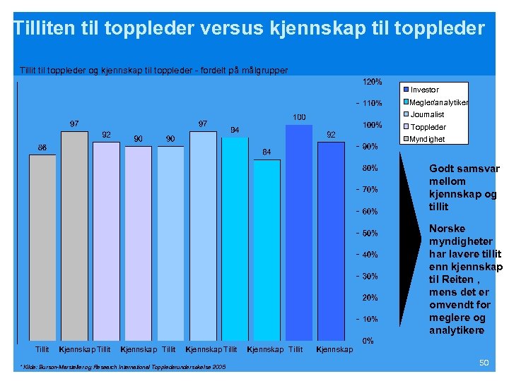 Tilliten til toppleder versus kjennskap til toppleder Tillit til toppleder og kjennskap til toppleder