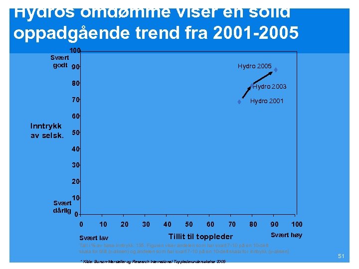 Hydros omdømme viser en solid oppadgående trend fra 2001 -2005 100 Svært godt 90