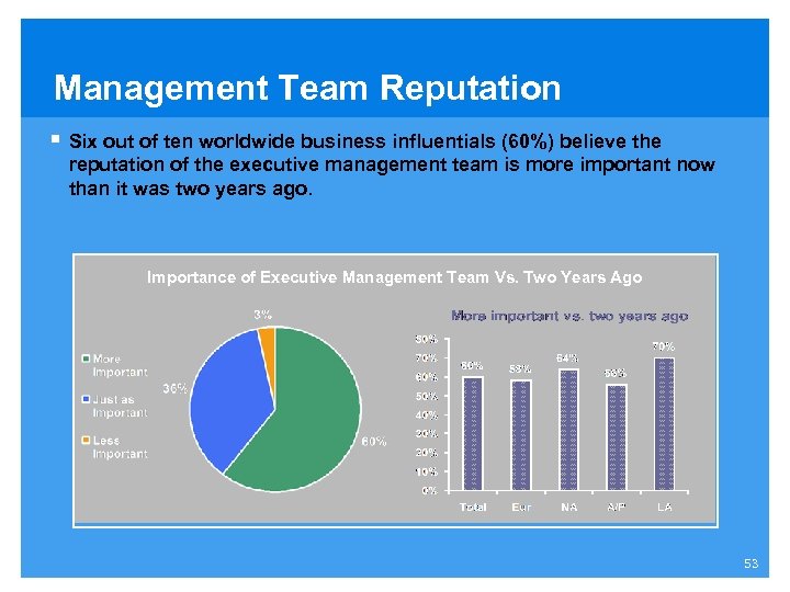 Management Team Reputation § Six out of ten worldwide business influentials (60%) believe the