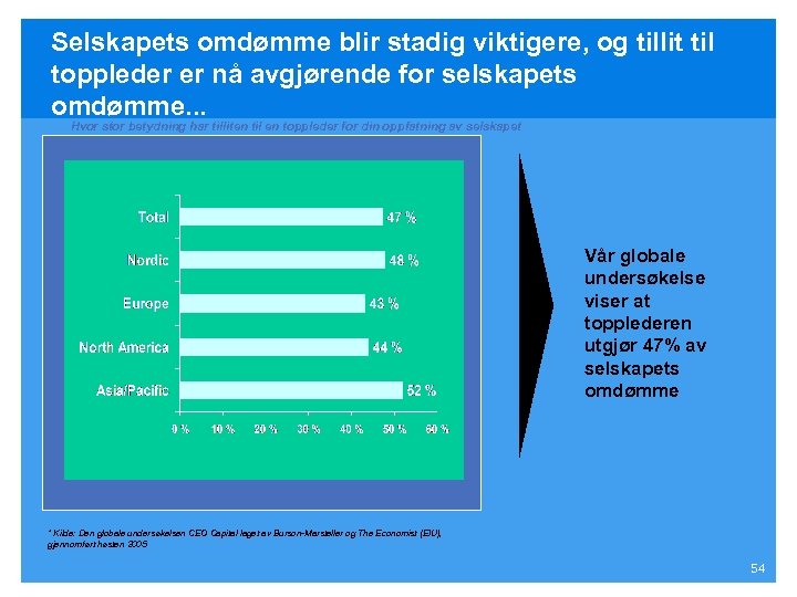 Selskapets omdømme blir stadig viktigere, og tillit til toppleder er nå avgjørende for selskapets