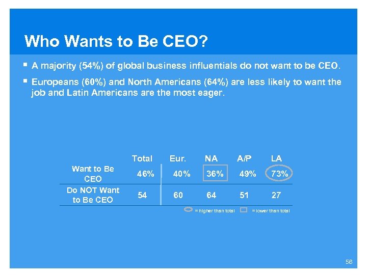 Who Wants to Be CEO? § § A majority (54%) of global business influentials