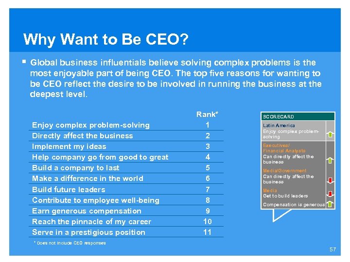 Why Want to Be CEO? § Global business influentials believe solving complex problems is