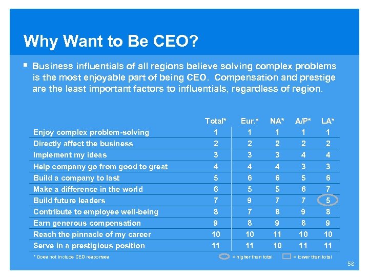 Why Want to Be CEO? § Business influentials of all regions believe solving complex