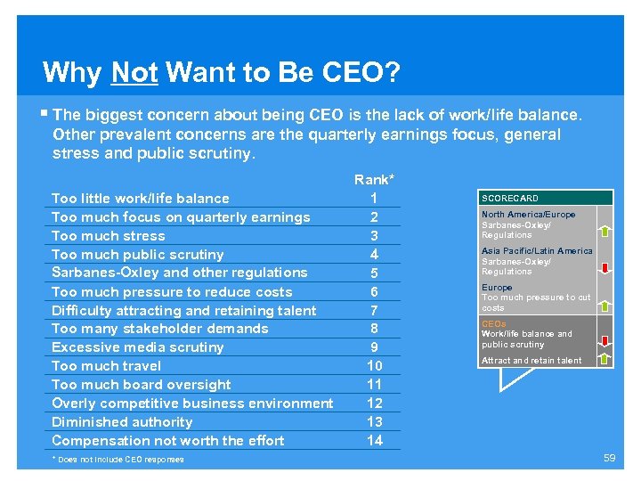 Why Not Want to Be CEO? § The biggest concern about being CEO is