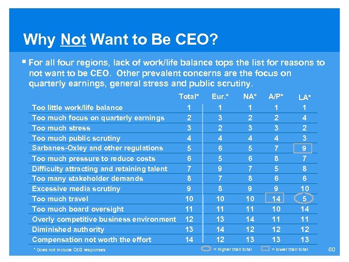 Why Not Want to Be CEO? § For all four regions, lack of work/life