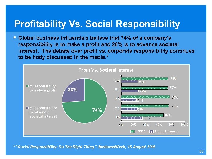 Profitability Vs. Social Responsibility § Global business influentials believe that 74% of a company’s
