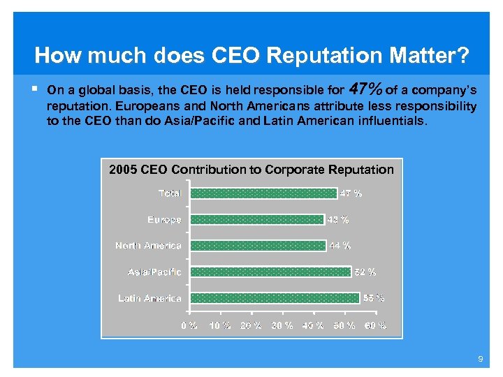 How much does CEO Reputation Matter? § On a global basis, the CEO is