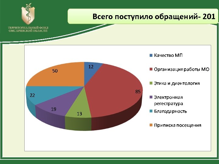 Всего поступило обращений- 201 