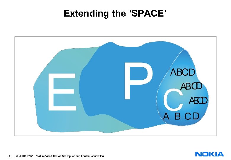 Extending the ‘SPACE’ 11 © NOKIA 2000 Feature. Based Device Description and Content Annotation