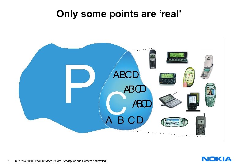 Only some points are ‘real’ 8 © NOKIA 2000 Feature. Based Device Description and