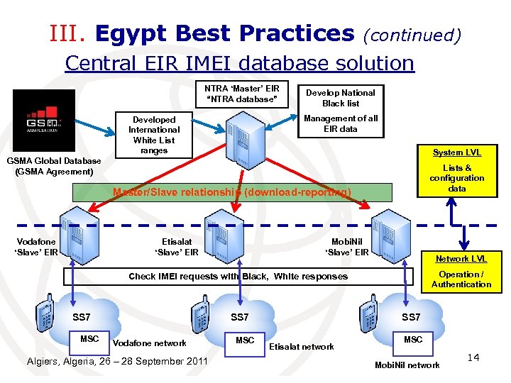 III. Egypt Best Practices (continued) Central EIR IMEI database solution NTRA ‘Master’ EIR “NTRA