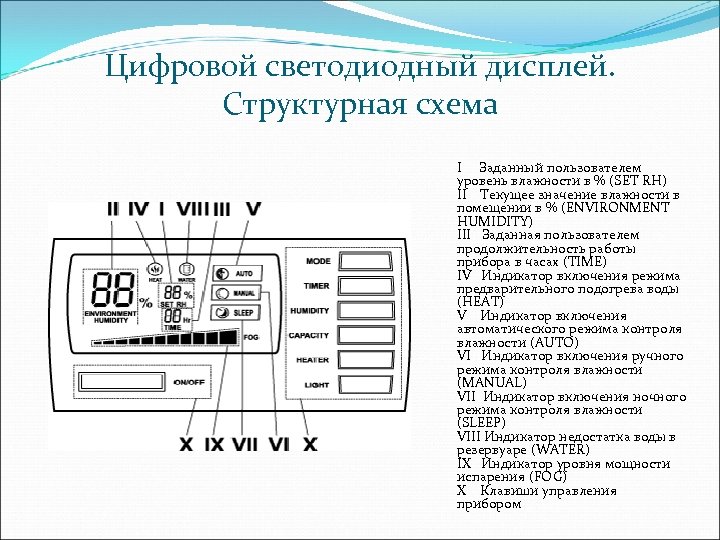 Цифровой светодиодный дисплей. Структурная схема I Заданный пользователем уровень влажности в % (SET RH)