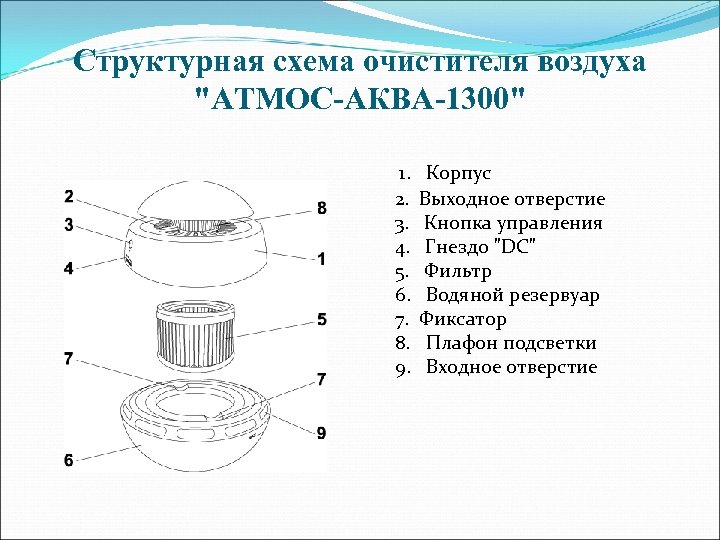 Структурная схема очистителя воздуха 