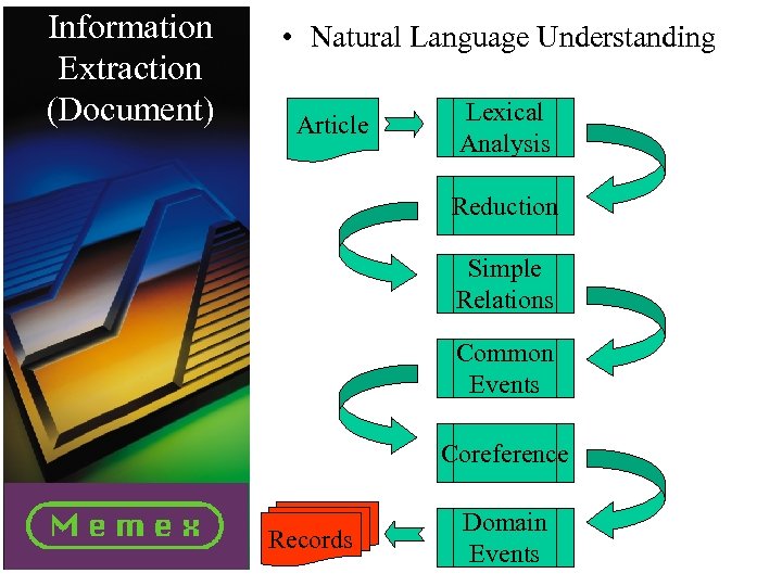 Information Extraction (Document) • Natural Language Understanding Article Lexical Analysis Reduction Simple Relations Common