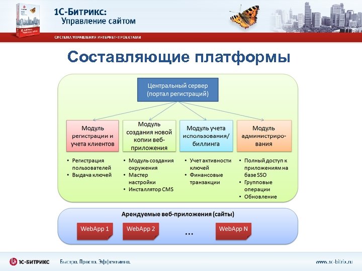 Составляющие платформы 