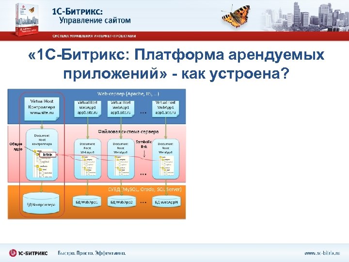  « 1 С-Битрикс: Платформа арендуемых приложений» - как устроена? 