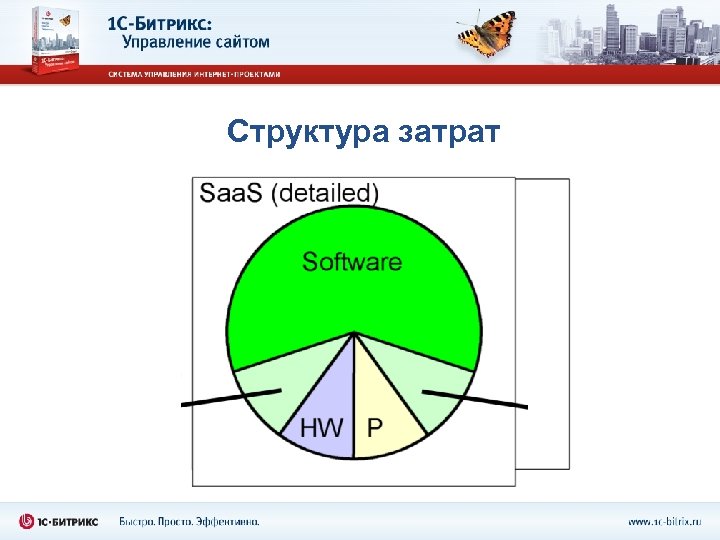 Структура затрат 