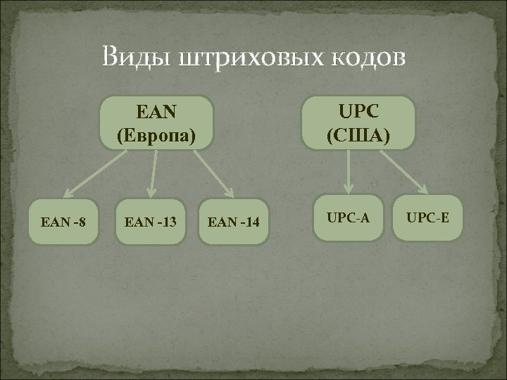 Виды штриховых кодов UPC (США) EAN (Европа) EAN -8 EAN -13 EAN -14 UPC-A