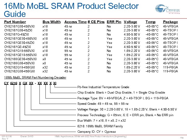 16 Mb Mo. BL SRAM Product Selector Guide Part Number Bus Width Access Time