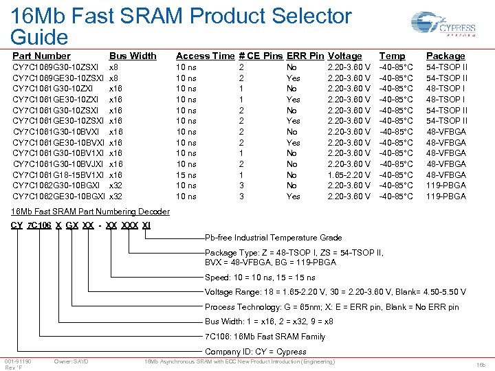 16 Mb Fast SRAM Product Selector Guide Part Number Bus Width Temp Package 10