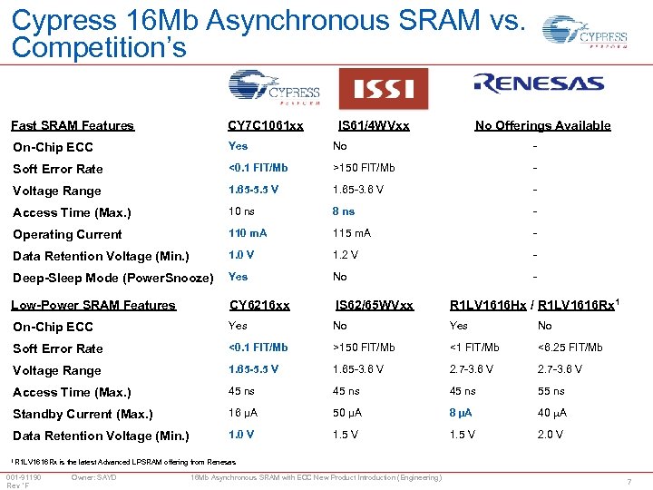 Cypress 16 Mb Asynchronous SRAM vs. Competition’s Fast SRAM Features CY 7 C 1061