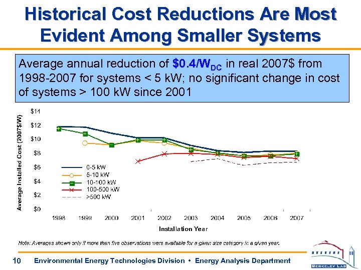 Historical Cost Reductions Are Most Evident Among Smaller Systems Average annual reduction of $0.