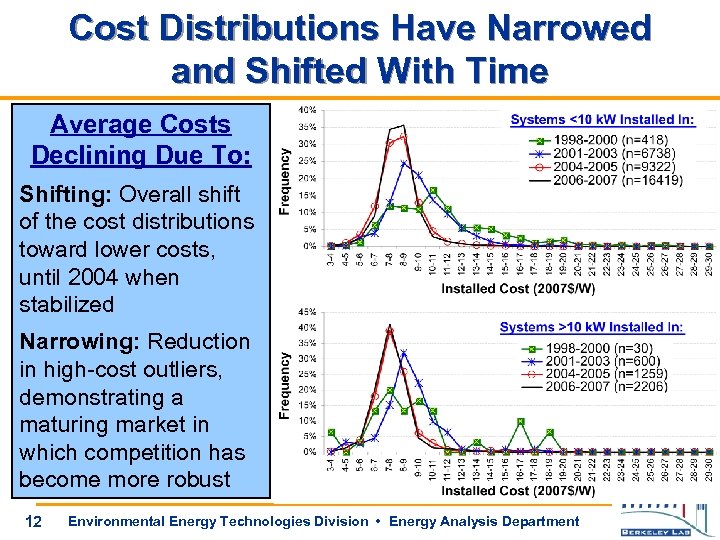 Cost Distributions Have Narrowed and Shifted With Time Average Costs Declining Due To: Shifting: