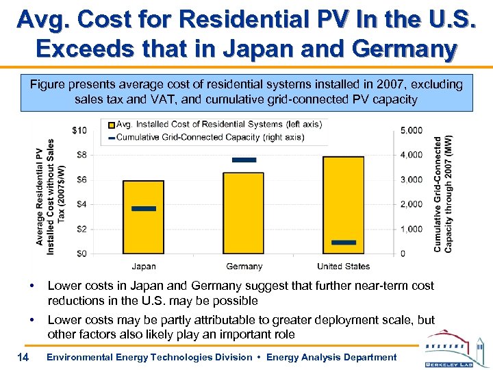 Avg. Cost for Residential PV In the U. S. Exceeds that in Japan and