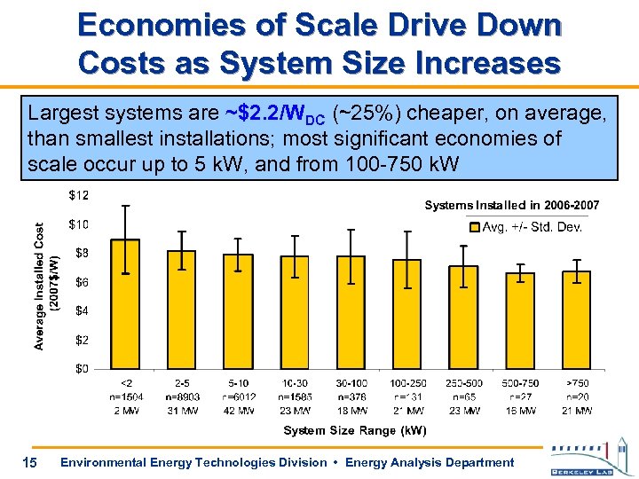 Economies of Scale Drive Down Costs as System Size Increases Largest systems are ~$2.