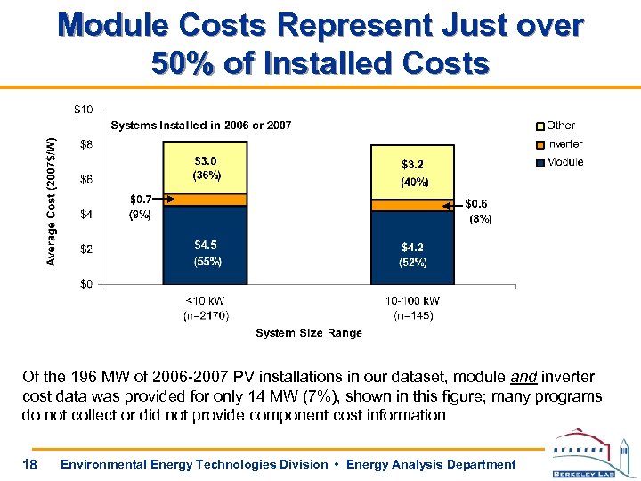 Module Costs Represent Just over 50% of Installed Costs Of the 196 MW of