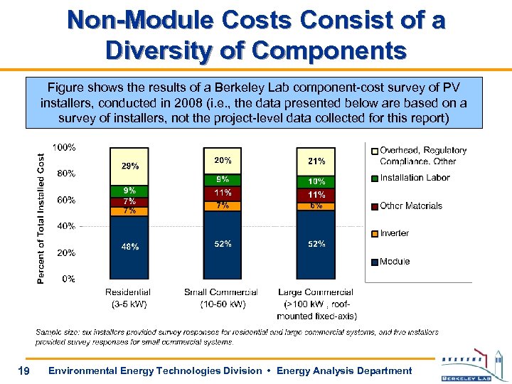 Non-Module Costs Consist of a Diversity of Components Figure shows the results of a