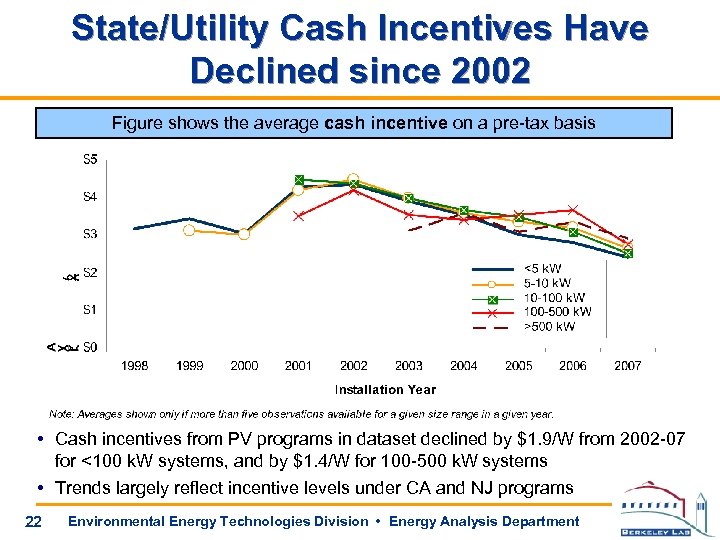 State/Utility Cash Incentives Have Declined since 2002 Figure shows the average cash incentive on
