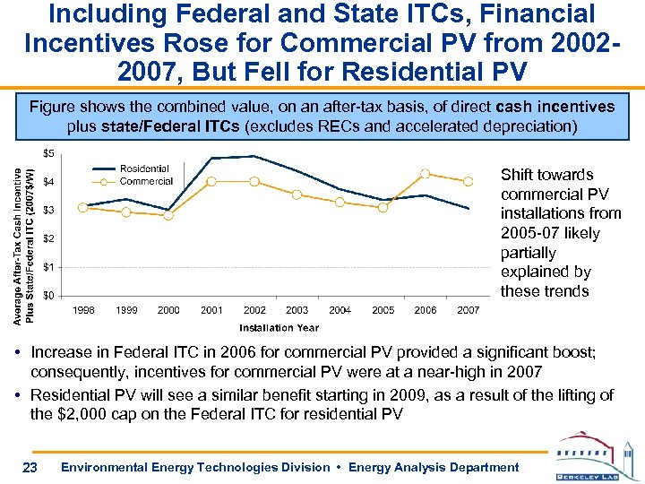 Including Federal and State ITCs, Financial Incentives Rose for Commercial PV from 20022007, But