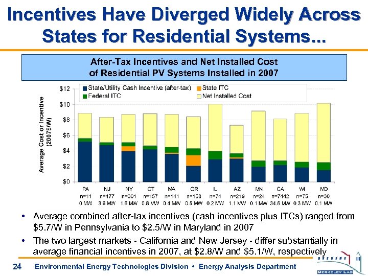 Incentives Have Diverged Widely Across States for Residential Systems. . . After-Tax Incentives and