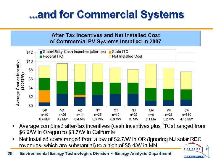 . . . and for Commercial Systems After-Tax Incentives and Net Installed Cost of